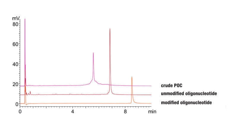 Figure 3: Analysis under optimised conditions of the crude POC (pink), the unmodified oligonucleotide (brown) and the modified oligonucleotide (orange) [1].