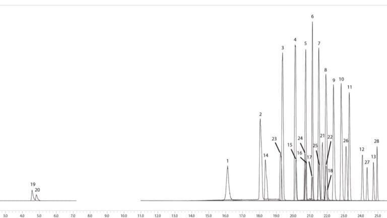 Fig 1: Separation of 28 PFAS using a YMC-Triart C18 column as an analytical column.