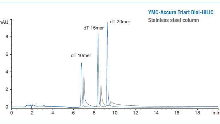 Figure 1: Analysis of DNA oligonucleotides using the bioinert coated YMC-Accura Triart Diol-HILIC (blue) and the corresponding stainless steel column (grey).
