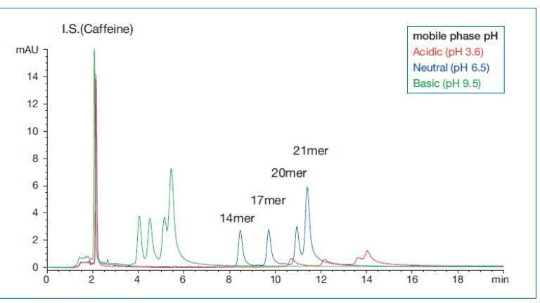 Figure 2: Influence of mobile phase pH on the separation of an all PO RNA mixture using an acidic (red), a neutral (blue) and basic pH (green).