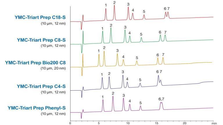 Figure 1: Influence of selectivity on the separation of different peptides