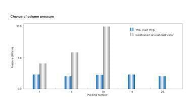 Mechanical stability that delivers real performance: YMC-Triart Prep