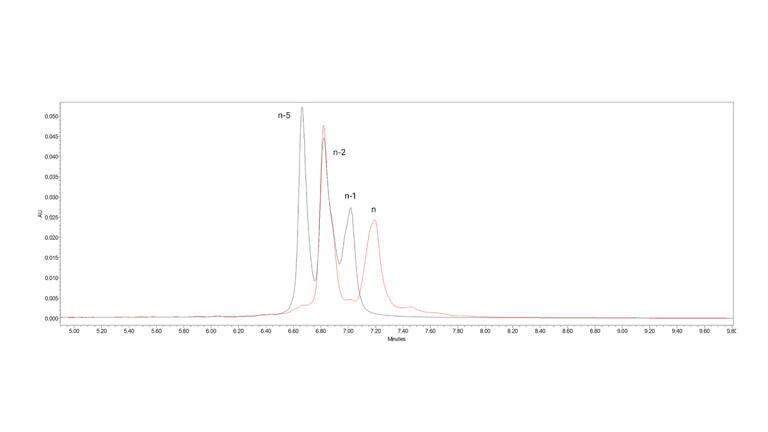 Highly efficient analysis of sgRNA and its impurities