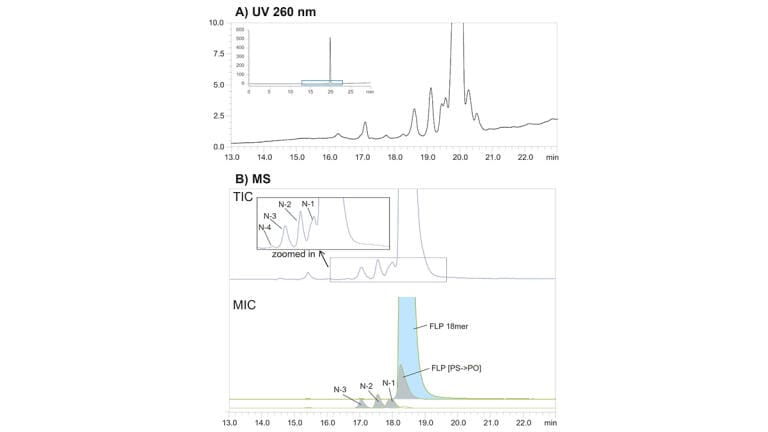Figure 2: Detection of nusinersen and its associated impurities by UV 260 nm (A) and mass spectrometry (B).