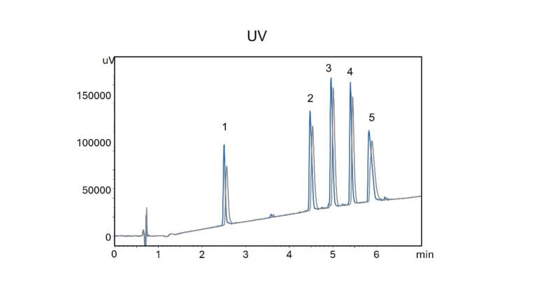 Analysis of GLP-1 receptor agonists using stainless-steel (grey) and bioinert column hardware (blue) under MS-compatible formic-acid conditions. Analyte concentrations of 0.4 mg/mL and 4 µg/mL are used for UV and MS detection, respectively.