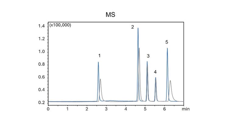 Analysis of GLP-1 receptor agonists using stainless-steel (grey) and bioinert column hardware (blue) under MS-compatible formic-acid conditions. Analyte concentrations of 0.4 mg/mL and 4 µg/mL are used for UV and MS detection, respectively.