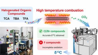 High-temperature LC-IRMS expands isotope analysis of halogen pollutants