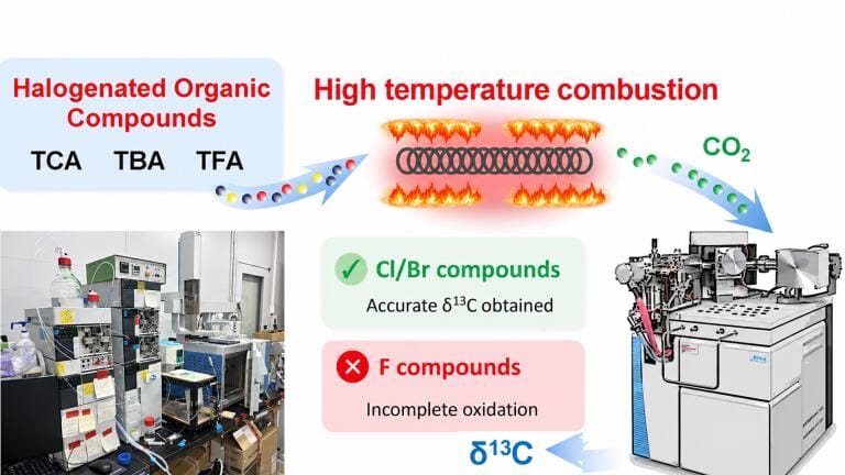 High-temperature LC-IRMS expands isotope analysis of halogen pollutants