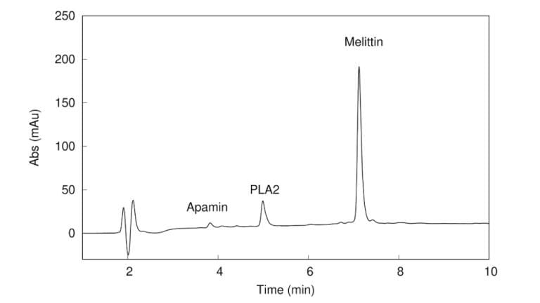 Figure 1: RP-HPLC analysis of crude honeybee venom (1 g/L) [1].