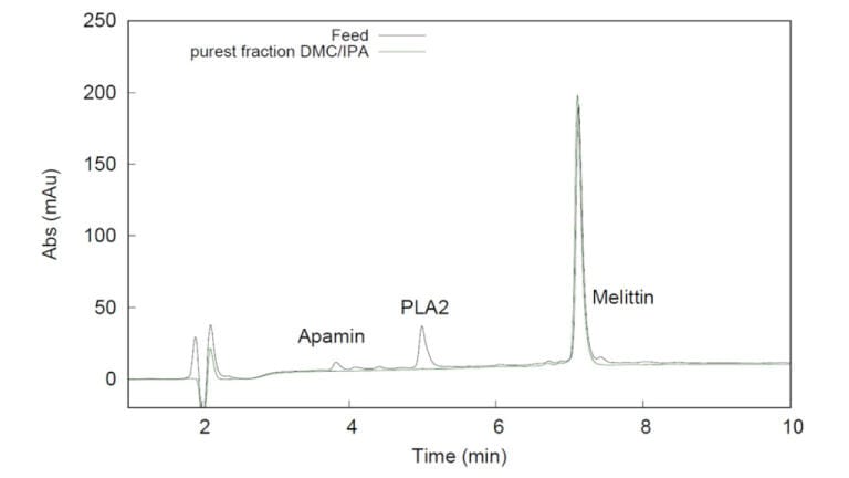 Figure 2: RP-HPLC comparison of crude honeybee venom feed (black) and melittin purified using a green DMC/IPA-based purification method (green) [1].